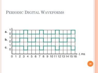PERIODIC DIGITAL WAVEFORMS
49
 
