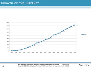 MIS : Managing Information Systems in Business, Government and Society by Rahul De
Copyright © 2018 by Wiley India Pvt. Ltd., 4436/7, Ansari Road, Daryaganj, New Delhi-110002
GROWTH OF THE INTERNET
16
16 36
70
147
248
361
513
587
719
817
1018
1093
1262
1400
1530
1650
1995 1996 1997 1998 1999 2000 2001 2002 2003 2004 2005 2006 2007 2008 2009 2010
0
200
400
600
800
1000
1200
1400
1600
1800
Users
 
