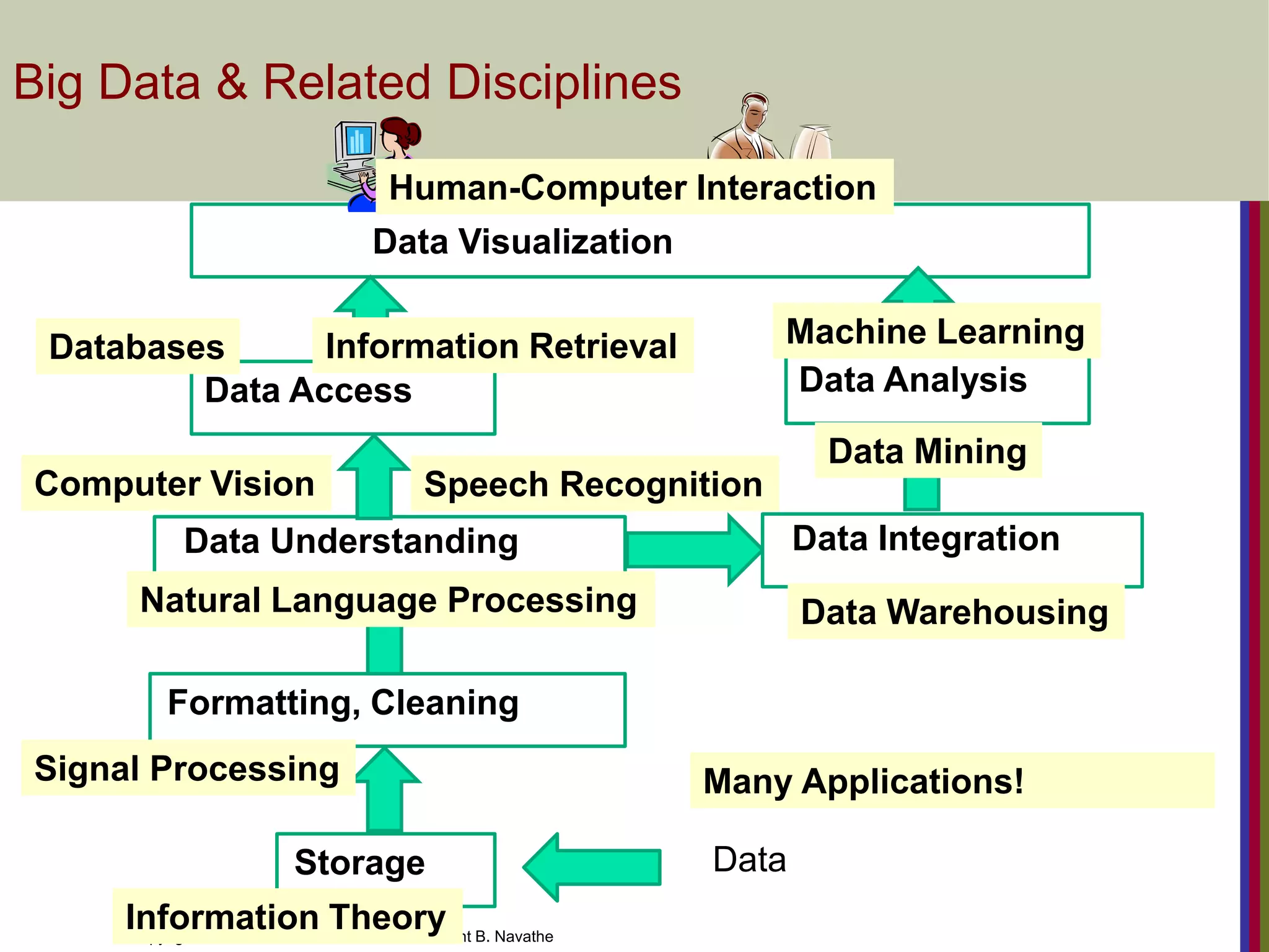 Copyright © 2016 Ramez Elmasri and Shamkant B. Navathe
Big Data & Related Disciplines
Formatting, Cleaning
Storage Data
Data Understanding
Data Access
Data Integration
Data Analysis
Data Visualization
Computer Vision
Natural Language Processing
Speech Recognition
Signal Processing
Databases Information Retrieval
Data Warehousing
Data Mining
Machine Learning
Human-Computer Interaction
Information Theory
Many Applications!
 