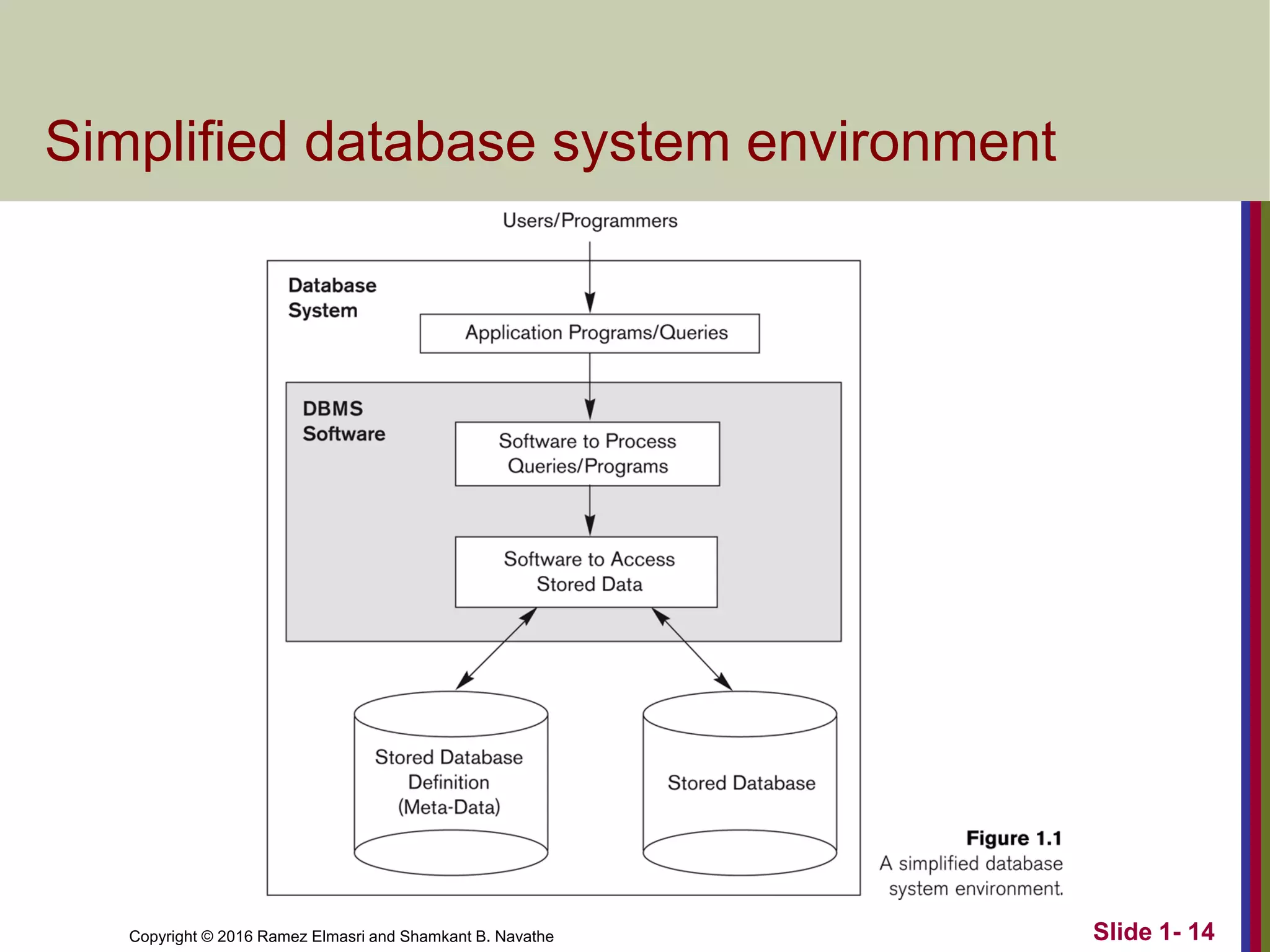 Copyright © 2016 Ramez Elmasri and Shamkant B. Navathe Slide 1- 14
Simplified database system environment
 