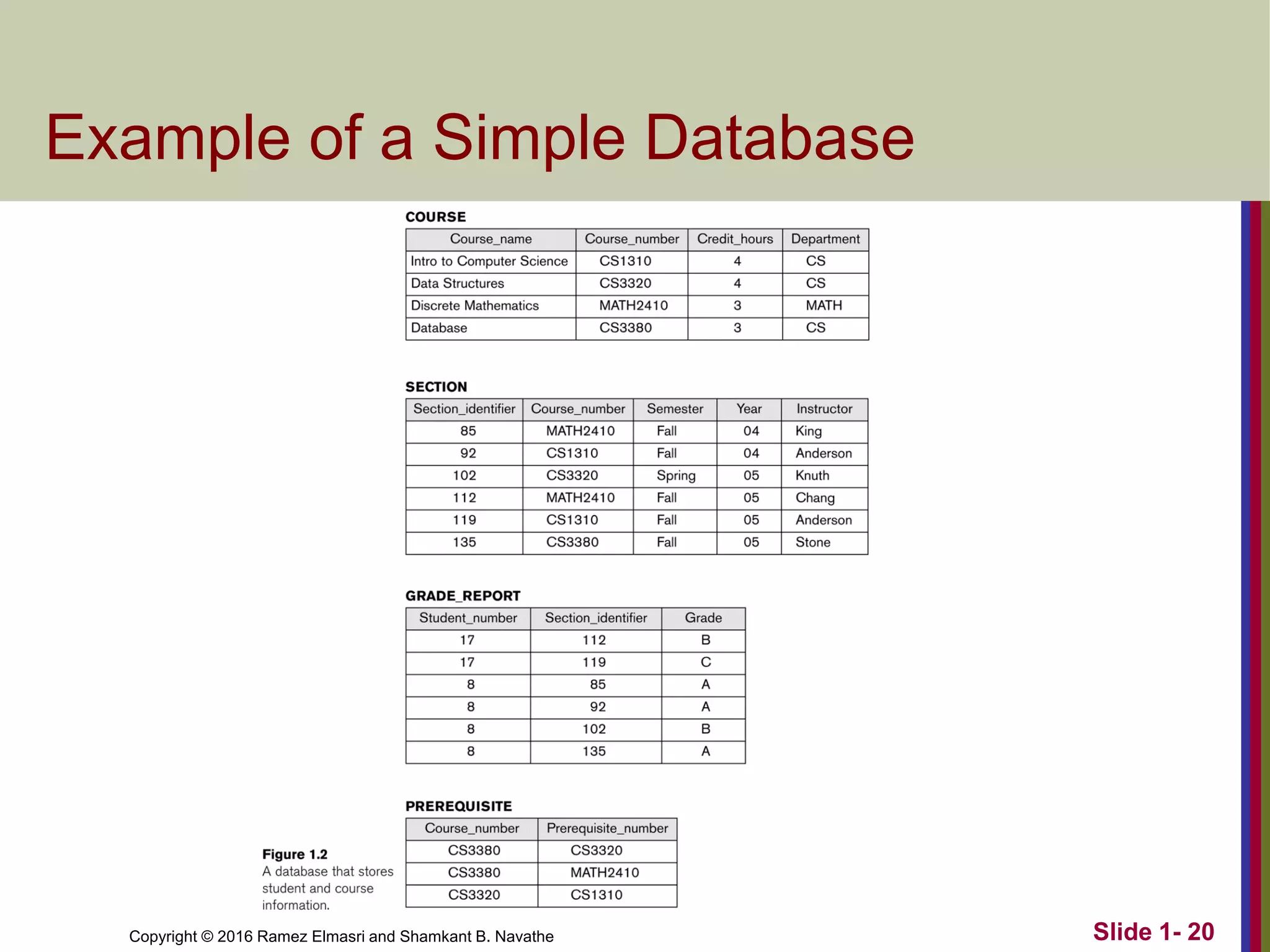 Copyright © 2016 Ramez Elmasri and Shamkant B. Navathe Slide 1- 20
Example of a Simple Database
 