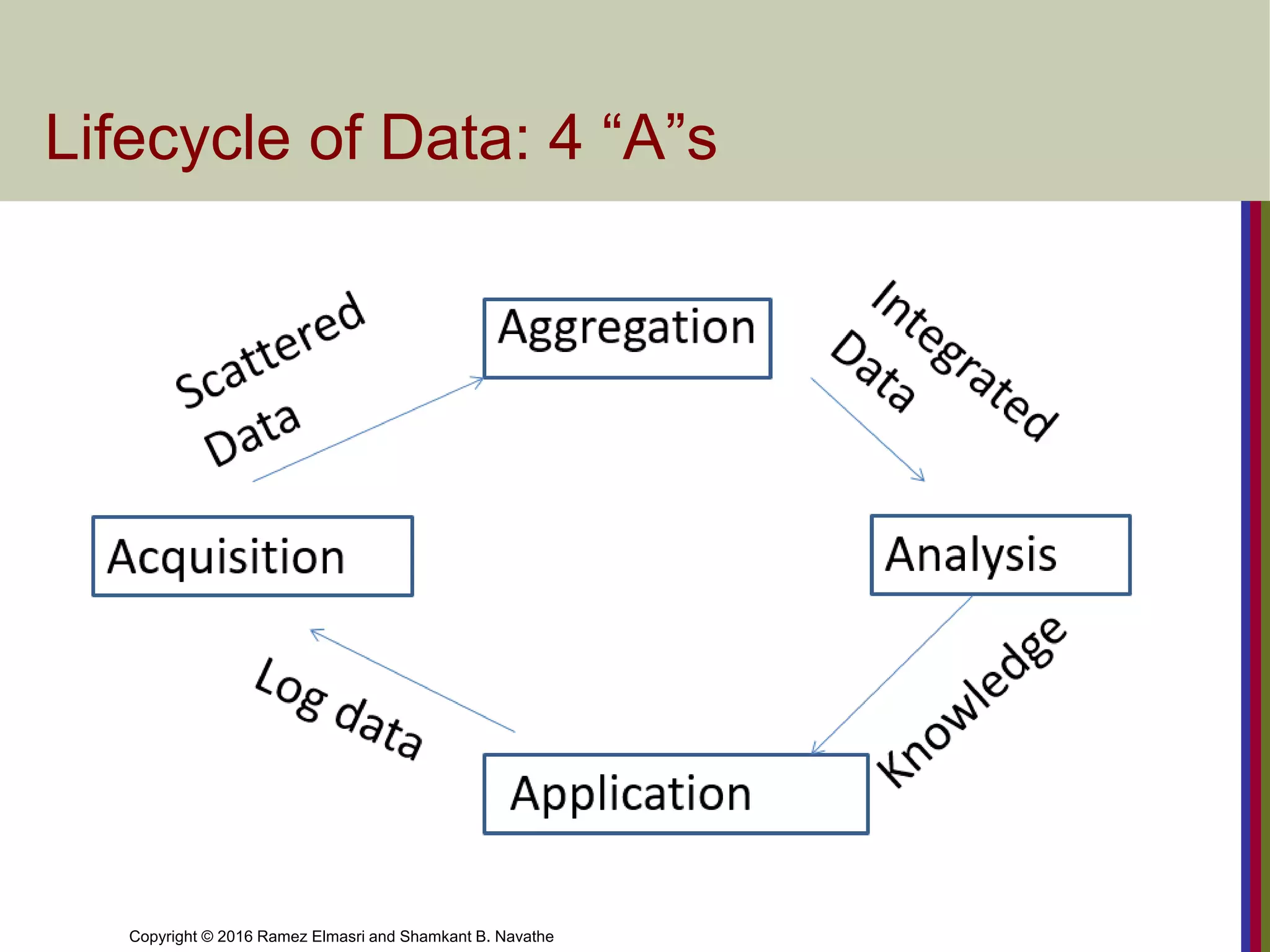 Copyright © 2016 Ramez Elmasri and Shamkant B. Navathe
Lifecycle of Data: 4 “A”s
Acquisition
 