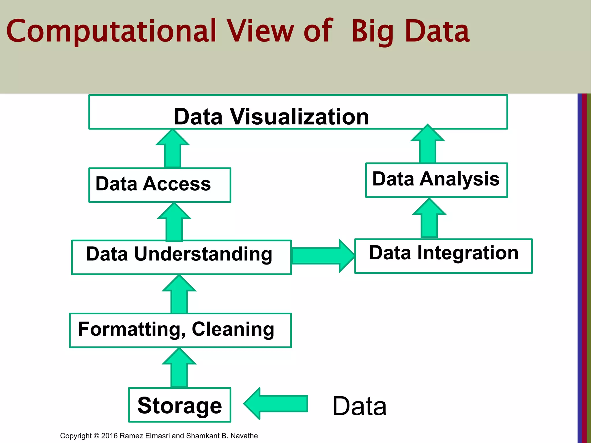 Copyright © 2016 Ramez Elmasri and Shamkant B. Navathe
Computational View of Big Data
Formatting, Cleaning
Storage Data
Data Understanding
Data Access
Data Integration
Data Analysis
Data Visualization
 