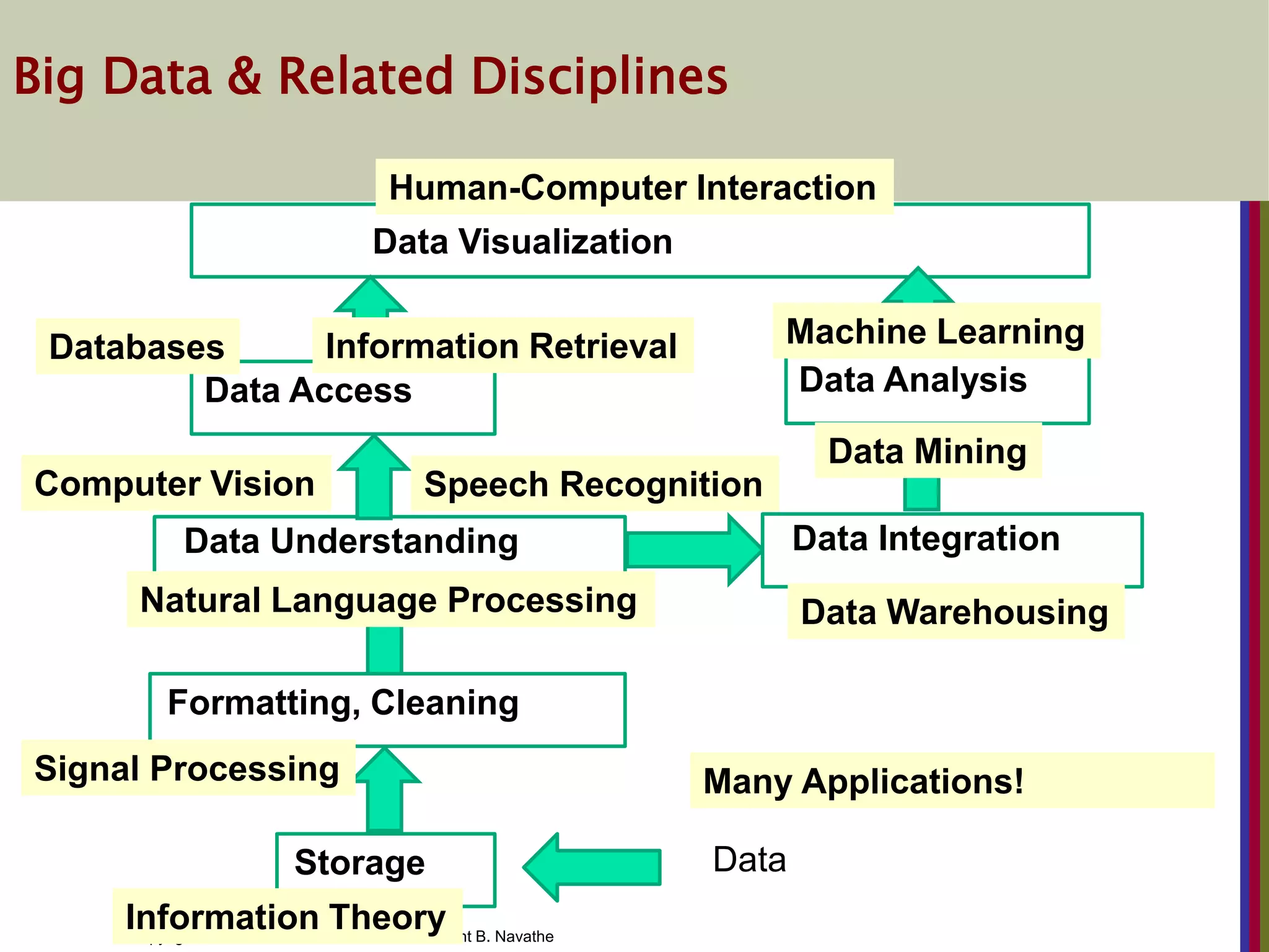 Copyright © 2016 Ramez Elmasri and Shamkant B. Navathe
Big Data & Related Disciplines
Formatting, Cleaning
Storage Data
Data Understanding
Data Access
Data Integration
Data Analysis
Data Visualization
Computer Vision
Natural Language Processing
Speech Recognition
Signal Processing
Databases Information Retrieval
Data Warehousing
Data Mining
Machine Learning
Human-Computer Interaction
Information Theory
Many Applications!
 