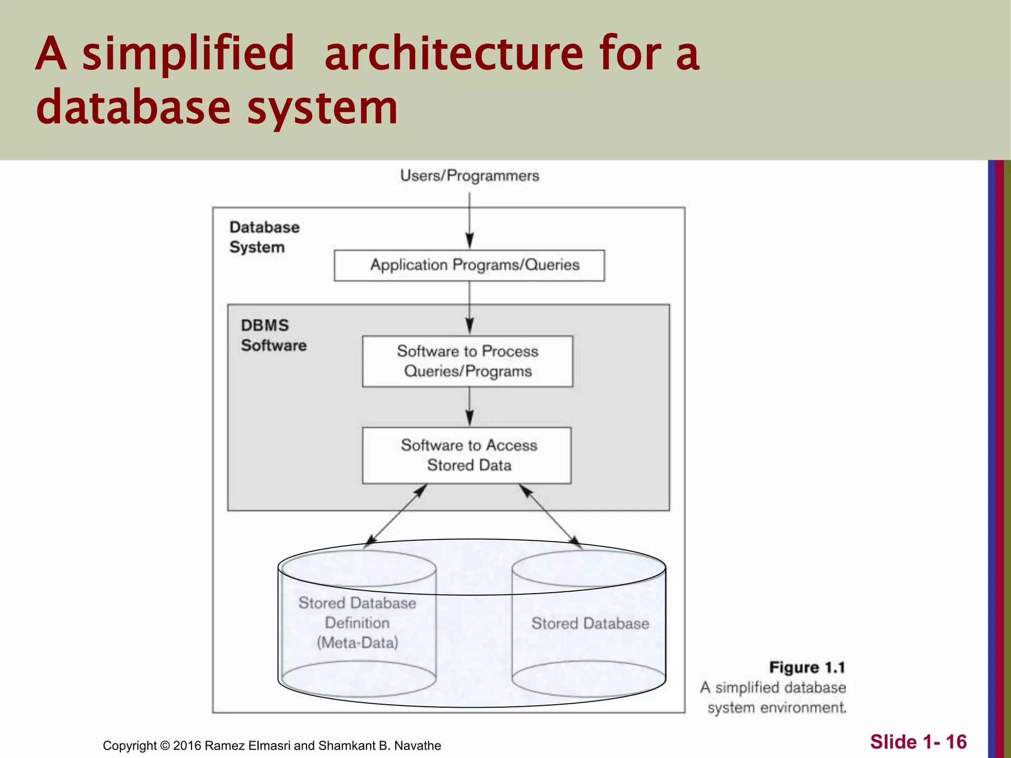 Copyright © 2016 Ramez Elmasri and Shamkant B. Navathe Slide 1- 16
A simplified architecture for a
database system
 