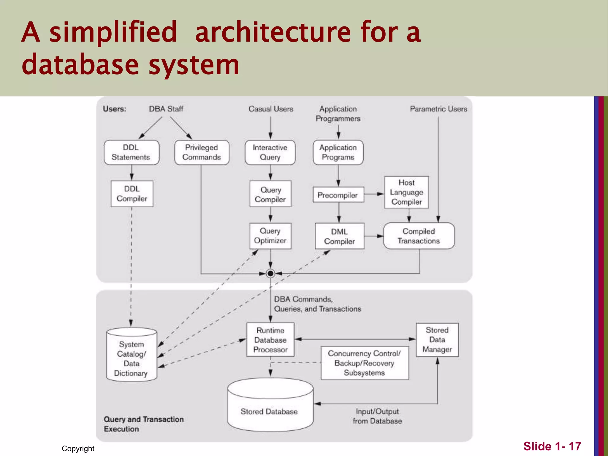 Copyright © 2016 Ramez Elmasri and Shamkant B. Navathe Slide 1- 17
A simplified architecture for a
database system
 
