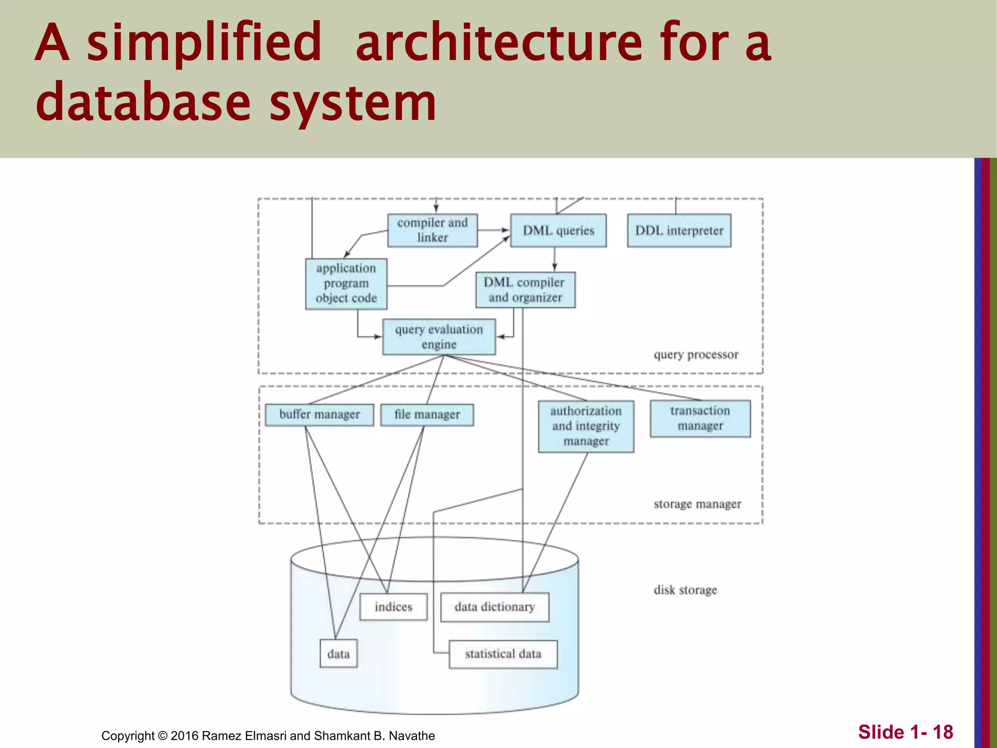 Copyright © 2016 Ramez Elmasri and Shamkant B. Navathe
A simplified architecture for a
database system
Slide 1- 18
 
