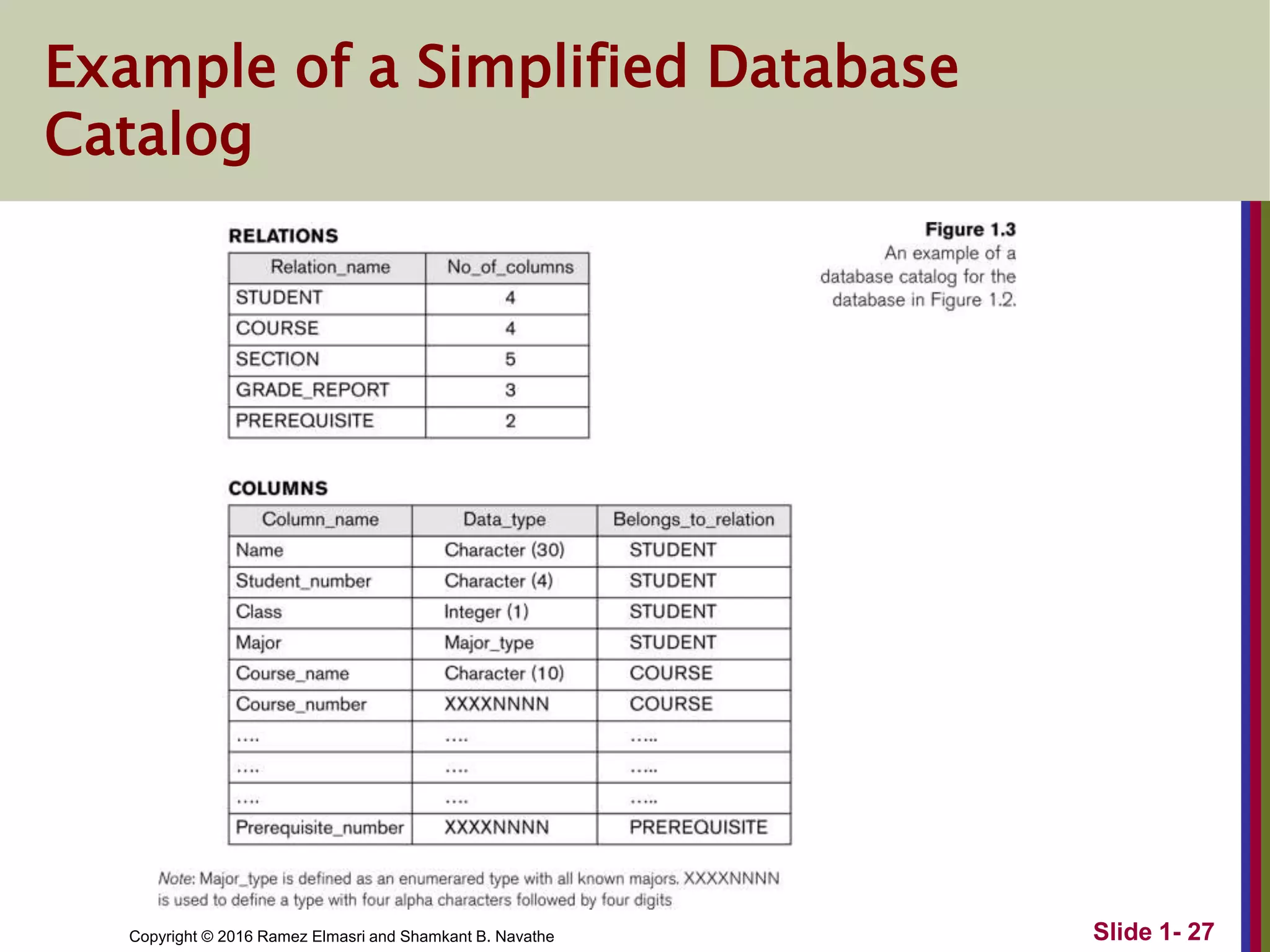 Copyright © 2016 Ramez Elmasri and Shamkant B. Navathe Slide 1- 27
Example of a Simplified Database
Catalog
 