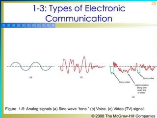 © 2008 The McGraw-Hill Companies
20
1-3: Types of Electronic
Communication
Figure 1-5: Analog signals (a) Sine wave “tone....