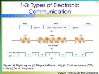 © 2008 The McGraw-Hill Companies
22
1-3: Types of Electronic
Communication
Figure 1-6: Digital signals (a) Telegraph (Mors...