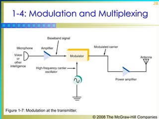© 2008 The McGraw-Hill Companies
28
1-4: Modulation and Multiplexing
Figure 1-7: Modulation at the transmitter.
 