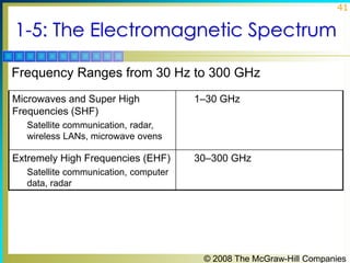 © 2008 The McGraw-Hill Companies
41
1-5: The Electromagnetic Spectrum
Frequency Ranges from 30 Hz to 300 GHz
Microwaves an...