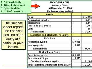 1-12
MAXIDRIVE CORP.
Balance Sheet
At December 31, 2006
(in thousands of dollars)
Assets
Cash 4,895
$
Accounts receivable 5,714
Inventories 8,517
Plant and equipment 7,154
Land 981
Total assets 27,261
$
Liabilities and Stockholders' Equity
Liabilities
Accounts payable 7,156
$
Notes payable 9,000
Total liabilities 16,156
$
Stockholders' Equity
Contributed capital 2,000
$
Retained earnings 9,105
Total stockholders' equity 11,105
Total liabilities and stockholders' equity 27,261
$
1. Name of entity
2. Title of statement
3. Specific date
4. Unit of measure
The Balance
Sheet reports
the financial
position of an
entity at a
particular point
in time.
 