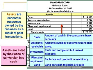1-14
MAXIDRIVE CORP.
Balance Sheet
At December 31, 2006
(in thousands of dollars)
Assets
Cash 4,895
$
Accounts receivable 5,714
Inventories 8,517
Plant and equipment 7,154
Land 981
Total assets 27,261
$
Liabilities and Stockholders' Equity
Liabilities
Accounts payable 7,156
$
Notes payable 9,000
Total liabilities 16,156
$
Stockholders' Equity
Contributed capital 2,000
$
Retained earnings 9,105
Total stockholders' equity 11,105
Total liabilities and stockholders' equity 27,261
$
Assets are listed
by their ease of
conversion into
cash.
Cash
Amount of cash in the company’s bank
accounts.
Accounts
receivable
Amounts owed by customers from prior
sales.
Inventories
Parts and completed but unsold
products.
Plant and
equipment
Factories and production machinery.
Land Land on which factories are built.
Assets are
economic
resources
owned by the
business as a
result of past
transactions.
 