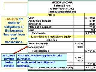 1-15
MAXIDRIVE CORP.
Balance Sheet
At December 31, 2006
(in thousands of dollars)
Assets
Cash 4,895
$
Accounts receivable 5,714
Inventories 8,517
Plant and equipment 7,154
Land 981
Total assets 27,261
$
Liabilities and Stockholders' Equity
Liabilities
Accounts payable 7,156
$
Notes payable 9,000
Total liabilities 16,156
$
Stockholders' Equity
Contributed capital 2,000
$
Retained earnings 9,105
Total stockholders' equity 11,105
Total liabilities and stockholders' equity 27,261
$
Liabilities are
debts or
obligations of
the business
that result from
past
transactions.
Accounts
payable
Amounts owed to suppliers for prior
purchases.
Notes
payable
Amounts owed on written debt
contracts.
 