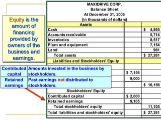1-16
MAXIDRIVE CORP.
Balance Sheet
At December 31, 2006
(in thousands of dollars)
Assets
Cash 4,895
$
Accounts receivable 5,714
Inventories 8,517
Plant and equipment 7,154
Land 981
Total assets 27,261
$
Liabilities and Stockholders' Equity
Liabilities
Accounts payable 7,156
$
Notes payable 9,000
Total liabilities 16,156
$
Stockholders' Equity
Contributed capital 2,000
$
Retained earnings 9,105
Total stockholders' equity 11,105
Total liabilities and stockholders' equity 27,261
$
Contributed
capital
Amounts invested in the business by
stockholders.
Retained
earnings
Past earnings not distributed to
stockholders.
Equity is the
amount of
financing
provided by
owners of the
business and
earnings.
 