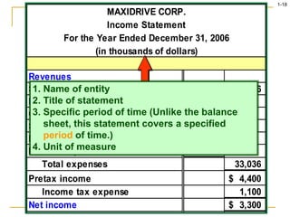1-18
MAXIDRIVE CORP.
Income Statement
For the Year Ended December 31, 2006
(in thousands of dollars)
Revenues
Sales revenue 37,436
$
Expenses
Cost of goods sold 26,980
$
Selling, general and administrative 3,624
Research and development 1,982
Interest expense 450
Total expenses 33,036
Pretax income 4,400
$
Income tax expense 1,100
Net income 3,300
$
1. Name of entity
2. Title of statement
3. Specific period of time (Unlike the balance
sheet, this statement covers a specified
period of time.)
4. Unit of measure
 