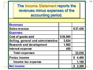 1-19
MAXIDRIVE CORP.
Income Statement
For the Year Ended December 31, 2006
(in thousands of dollars)
Revenues
Sales revenue 37,436
$
Expenses
Cost of goods sold 26,980
$
Selling, general and administrative 3,624
Research and development 1,982
Interest expense 450
Total expenses 33,036
Pretax income 4,400
$
Income tax expense 1,100
Net income 3,300
$
The Income Statement reports the
revenues minus expenses of the
accounting period.
 