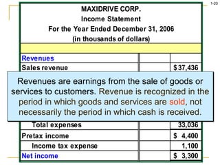 1-20
MAXIDRIVE CORP.
Income Statement
For the Year Ended December 31, 2006
(in thousands of dollars)
Revenues
Sales revenue 37,436
$
Expenses
Cost of goods sold 26,980
$
Selling, general and administrative 3,624
Research and development 1,982
Interest expense 450
Total expenses 33,036
Pretax income 4,400
$
Income tax expense 1,100
Net income 3,300
$
Revenues are earnings from the sale of goods or
services to customers. Revenue is recognized in the
period in which goods and services are sold, not
necessarily the period in which cash is received.
 