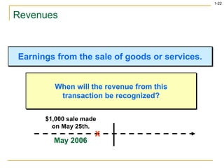 1-22
Revenues
Earnings from the sale of goods or services.
When will the revenue from this
transaction be recognized?
May 2006
$1,000 sale made
on May 25th.
X
 