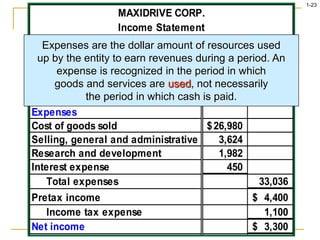 1-23
MAXIDRIVE CORP.
Income Statement
For the Year Ended December 31, 2003
(in thousands of dollars)
Revenues
Sales revenue 37,436
$
Expenses
Cost of goods sold 26,980
$
Selling, general and administrative 3,624
Research and development 1,982
Interest expense 450
Total expenses 33,036
Pretax income 4,400
$
Income tax expense 1,100
Net income 3,300
$
Expenses are the dollar amount of resources used
up by the entity to earn revenues during a period. An
expense is recognized in the period in which
goods and services are used, not necessarily
the period in which cash is paid.
 