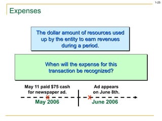 1-25
Expenses
May 2006 June 2006
May 11 paid $75 cash
for newspaper ad.
X
Ad appears
on June 8th.
X
The dollar amount of resources used
up by the entity to earn revenues
during a period.
When will the expense for this
transaction be recognized?
 