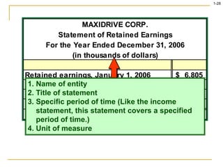 1-28
MAXIDRIVE CORP.
Statement of Retained Earnings
For the Year Ended December 31, 2006
(in thousands of dollars)
Retained earnings, January 1, 2006 6,805
$
Net income for 2006 3,300
Dividends for 2006 (1,000)
Retained earnings, December 31, 2006 9,105
$
1. Name of entity
2. Title of statement
3. Specific period of time (Like the income
statement, this statement covers a specified
period of time.)
4. Unit of measure
 