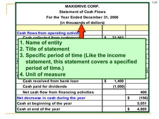 1-31
MAXIDRIVE CORP.
Statement of Cash Flows
For the Year Ended December 31, 2006
(in thousands of dollars)
Cash flows from operating activities:
Cash collected from customers 33,563
$
Cash paid to suppliers and employees (30,854)
Cash paid for interest (450)
Cash paid for taxes (1,190)
Net cash flow from operating activities 1,069
$
Cash flow from investing activities:
Cash paid to purchase equipment (1,625)
$
Net cash flow from investing activities (1,625)
Cash flow from financing activities:
Cash received from bank loan 1,400
$
Cash paid for dividends (1,000)
Net cash flow from financing activities 400
Net decrease in cash during the year (156)
$
Cash at beginning of the year 5,051
Cash at end of the year 4,895
$
1. Name of entity
2. Title of statement
3. Specific period of time (Like the income
statement, this statement covers a specified
period of time.)
4. Unit of measure
 