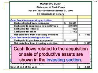 1-34
MAXIDRIVE CORP.
Statement of Cash Flows
For the Year Ended December 31, 2006
(in thousands of dollars)
Cash flows from operating activities:
Cash collected from customers 33,563
$
Cash paid to suppliers and employees (30,854)
Cash paid for interest (450)
Cash paid for taxes (1,190)
Net cash flow from operating activities 1,069
$
Cash flow from investing activities:
Cash paid to purchase equipment (1,625)
$
Net cash flow from investing activities (1,625)
Cash flow from financing activities:
Cash received from bank loan 1,400
$
Cash paid for dividends (1,000)
Net cash flow from financing activities 400
Net decrease in cash during the year (156)
$
Cash at beginning of the year 5,051
Cash at end of the year 4,895
$
Cash flows related to the acquisition
or sale of productive assets are
shown in the investing section.
 