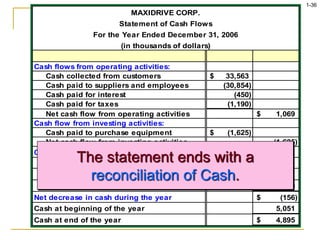 1-36
MAXIDRIVE CORP.
Statement of Cash Flows
For the Year Ended December 31, 2006
(in thousands of dollars)
Cash flows from operating activities:
Cash collected from customers 33,563
$
Cash paid to suppliers and employees (30,854)
Cash paid for interest (450)
Cash paid for taxes (1,190)
Net cash flow from operating activities 1,069
$
Cash flow from investing activities:
Cash paid to purchase equipment (1,625)
$
Net cash flow from investing activities (1,625)
Cash flow from financing activities:
Cash received from bank loan 1,400
$
Cash paid for dividends (1,000)
Net cash flow from financing activities 400
Net decrease in cash during the year (156)
$
Cash at beginning of the year 5,051
Cash at end of the year 4,895
$
The statement ends with a
reconciliation of Cash.
 