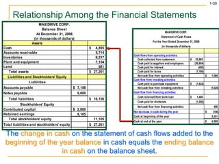1-39
MAXIDRIVE CORP.
Balance Sheet
At December 31, 2006
(in thousands of dollars)
Assets
Cash 4,895
$
Accounts receivable 5,714
Inventories 8,517
Plant and equipment 7,154
Land 981
Total assets 27,261
$
Liabilities and Stockholders' Equity
Liabilities
Accounts payable 7,156
$
Notes payable 9,000
Total liabilities 16,156
$
Stockholders' Equity
Contributed capital 2,000
$
Retained earnings 9,105
Total stockholders' equity 11,105
Total liabilities and stockholders' equity 27,261
$
Relationship Among the Financial Statements
The change in cash on the statement of cash flows added to the
beginning of the year balance in cash equals the ending balance
in cash on the balance sheet.
MAXIDRIVE CORP.
Statement of Cash Flows
For the Year Ended December 31, 2006
(in thousands of dollars)
Cash flows from operating activities:
Cash collected from customers 33,563
$
Cash paid to suppliers and employees (30,854)
Cash paid for interest (450)
Cash paid for taxes (1,190)
Net cash flow from operating activities 1,069
$
Cash flow from investing activities:
Cash paid to purchase equipment (1,625)
$
Net cash flow from investing activities (1,625)
Cash flow from financing activities:
Cash received from bank loan 1,400
$
Cash paid for dividends (1,000)
Net cash flow from financing activities 400
Net decrease in cash during the year (156)
$
Cash at beginning of the year 5,051
Cash at end of the year 4,895
$
 