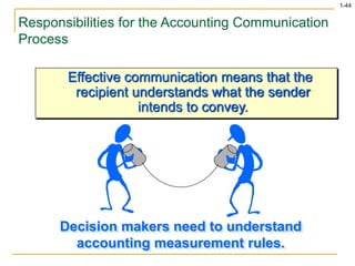 1-44
Decision makers need to understand
accounting measurement rules.
Responsibilities for the Accounting Communication
Process
Effective communication means that the
recipient understands what the sender
intends to convey.
 
