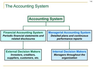 1-8
The Accounting System
Accounting System
Financial Accounting System
Periodic financial statements and
related disclosures
Managerial Accounting System
Detailed plans and continuous
performance reports
External Decision Makers
Investors, creditors,
suppliers, customers, etc.
Internal Decision Makers
Managers throughout the
organization
 