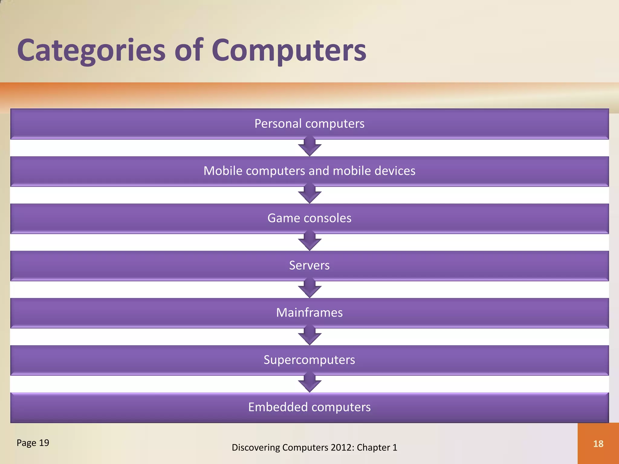 Categories of Computers
Embedded computers
Supercomputers
Mainframes
Servers
Game consoles
Mobile computers and mobile devices
Personal computers
Discovering Computers 2012: Chapter 1 18
Page 19
 