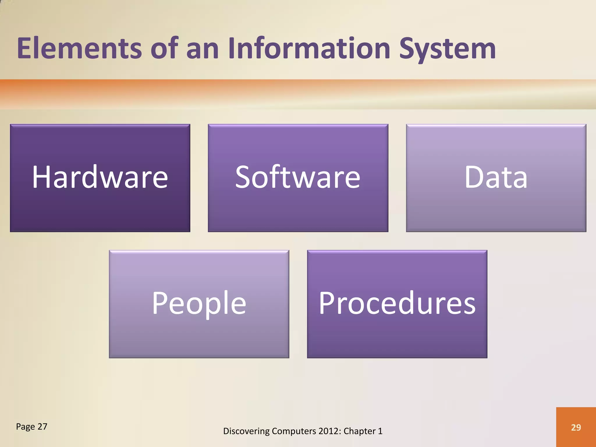 Elements of an Information System
Hardware Software Data
People Procedures
Discovering Computers 2012: Chapter 1 29
Page 27
 