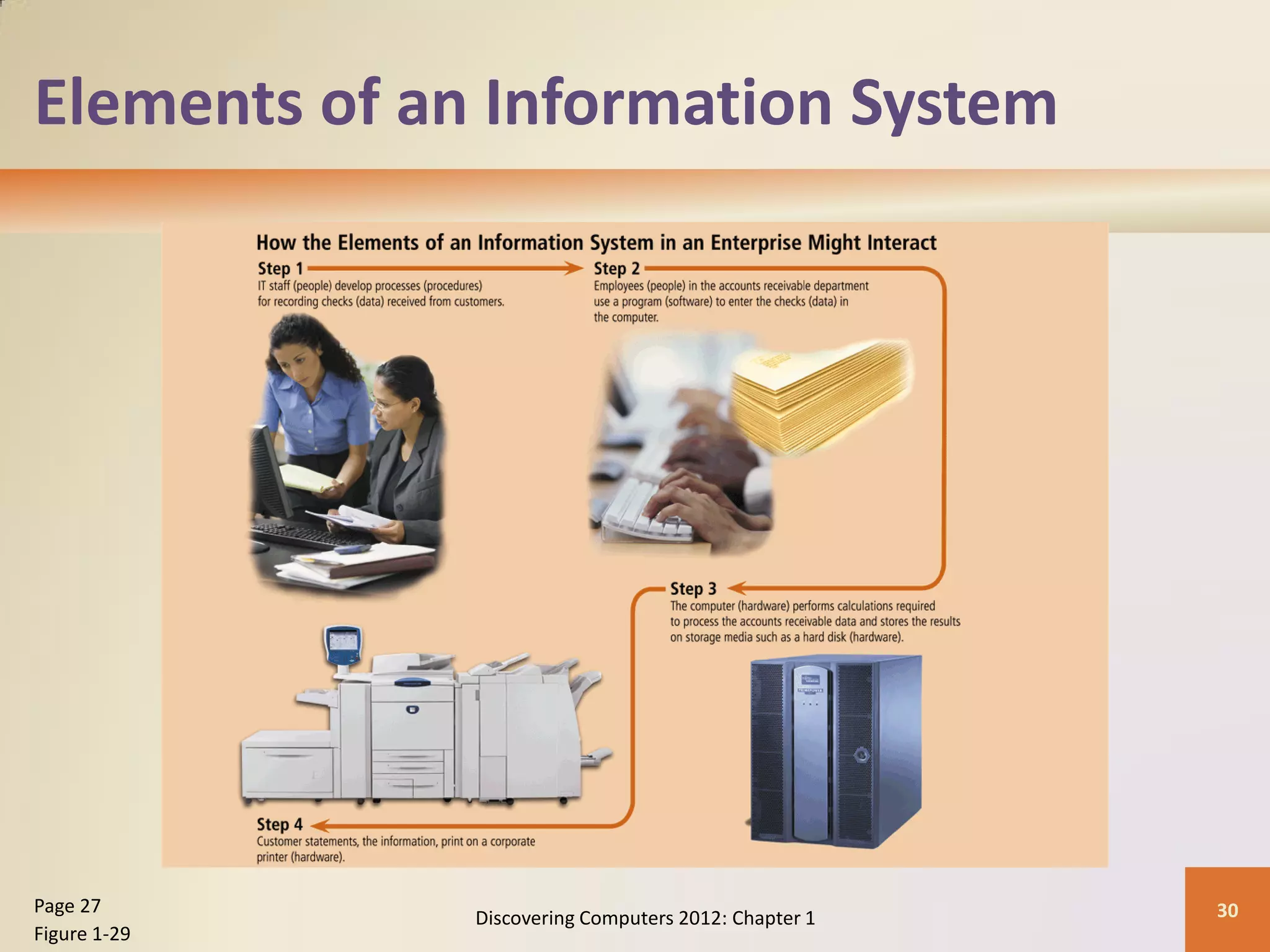Elements of an Information System
Discovering Computers 2012: Chapter 1 30
Page 27
Figure 1-29
 