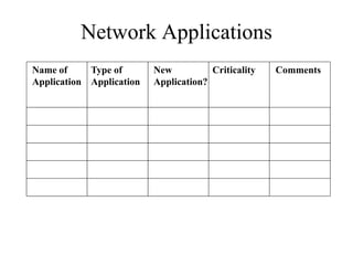 Network Applications
Name of
Application
Type of
Application
New
Application?
Criticality Comments
 