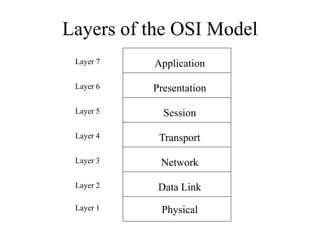 Layers of the OSI Model
Application
Presentation
Session
Transport
Network
Data Link
Physical
Layer 1
Layer 7
Layer 6
Layer 5
Layer 4
Layer 3
Layer 2
 