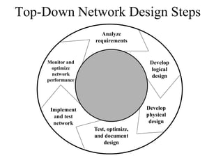Analyze
requirements
Develop
logical
design
Develop
physical
design
Test, optimize,
and document
design
Monitor and
optimize
network
performance
Implement
and test
network
Top-Down Network Design Steps
 
