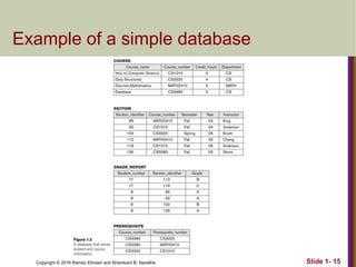 Copyright © 2016 Ramez Elmasri and Shamkant B. Navathe Slide 1- 15
Example of a simple database
 