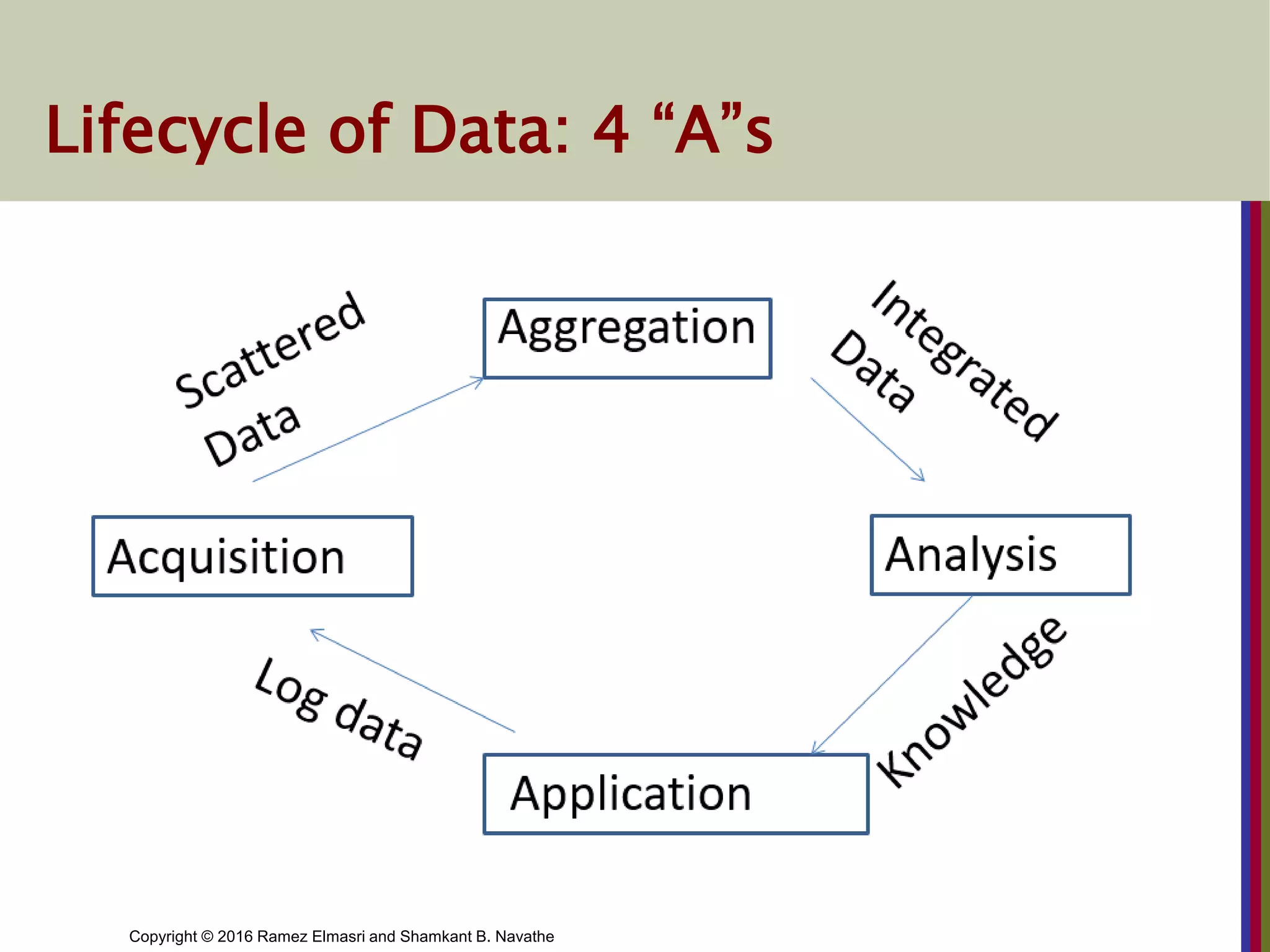Copyright © 2016 Ramez Elmasri and Shamkant B. Navathe
Lifecycle of Data: 4 “A”s
Acquisition
 
