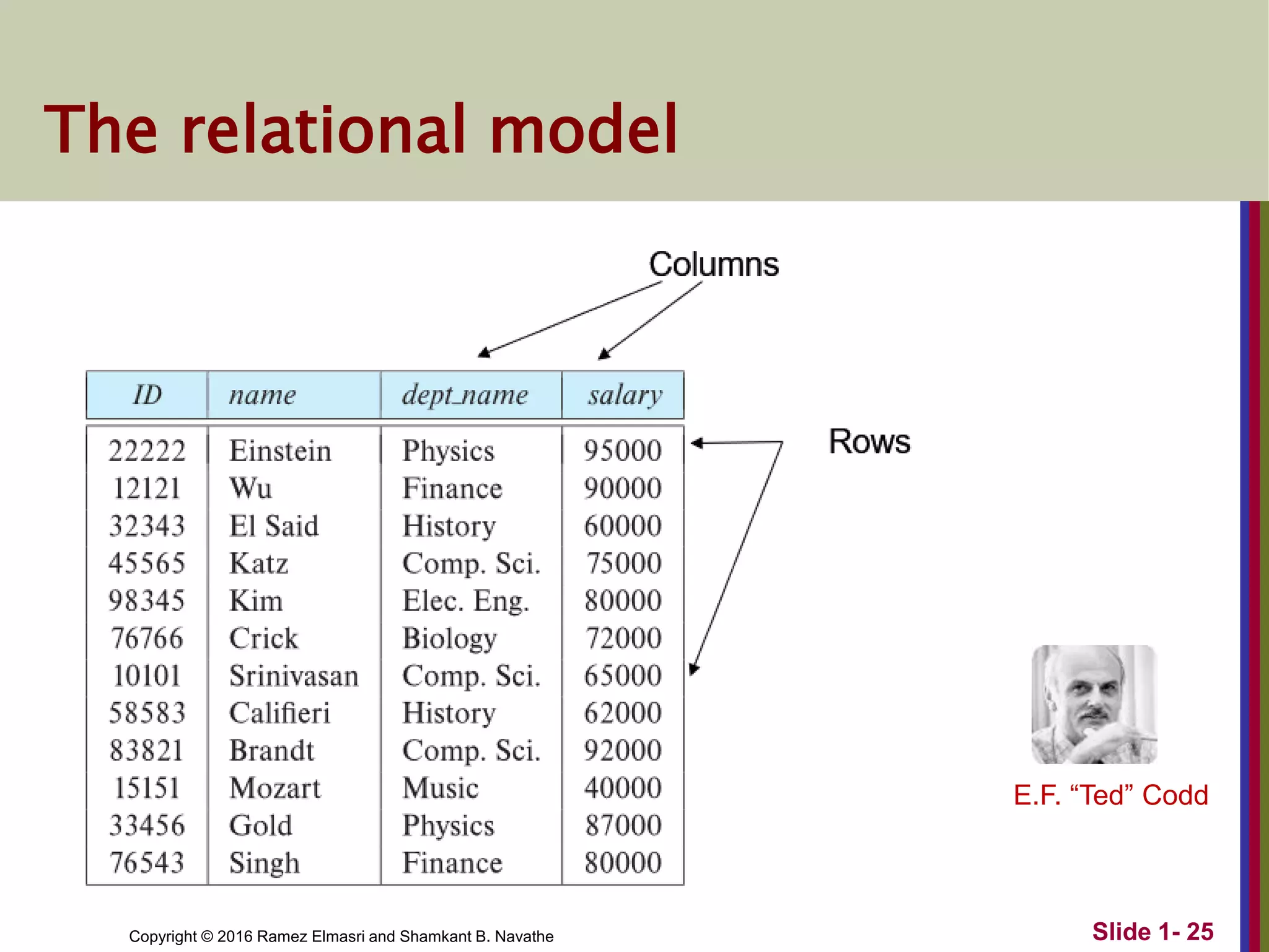 Copyright © 2016 Ramez Elmasri and Shamkant B. Navathe
The relational model
Slide 1- 25
E.F. “Ted” Codd
 