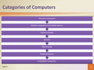 Categories of Computers
Personal computers
Mobile computers and mobile devices
Game consoles
Servers
Mainframes
Supercomputers
Embedded computers
18
Page 19
 