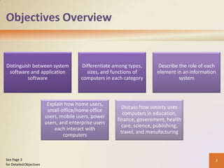 Objectives Overview
Distinguish between system
software and application
software
Differentiate among types,
sizes, and functions of
computers in each category
Describe the role of each
element in an information
system
Explain how home users,
small office/home office
users, mobile users, power
users, and enterprise users
each interact with
computers
Discuss how society uses
computers in education,
finance, government, health
care, science, publishing,
travel, and manufacturing
3
See Page 3
for DetailedObjectives
 
