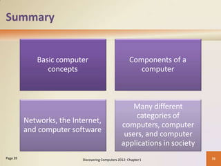 Summary
Basic computer
concepts
Components of a
computer
Networks, the Internet,
and computer software
Many different
categories of
computers, computer
users, and computer
applications in society
Discovering Computers 2012: Chapter1 36
Page 39
 