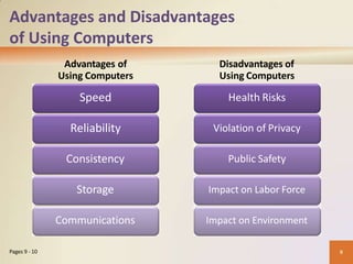 Advantages and Disadvantages
of Using Computers
Advantages of
Using Computers
Disadvantages of
Using Computers
9
Speed
Reliability
Consistency
Storage
Communications
Health Risks
Violation of Privacy
Public Safety
Impact on Labor Force
Impact on Environment
Pages 9 - 10
 