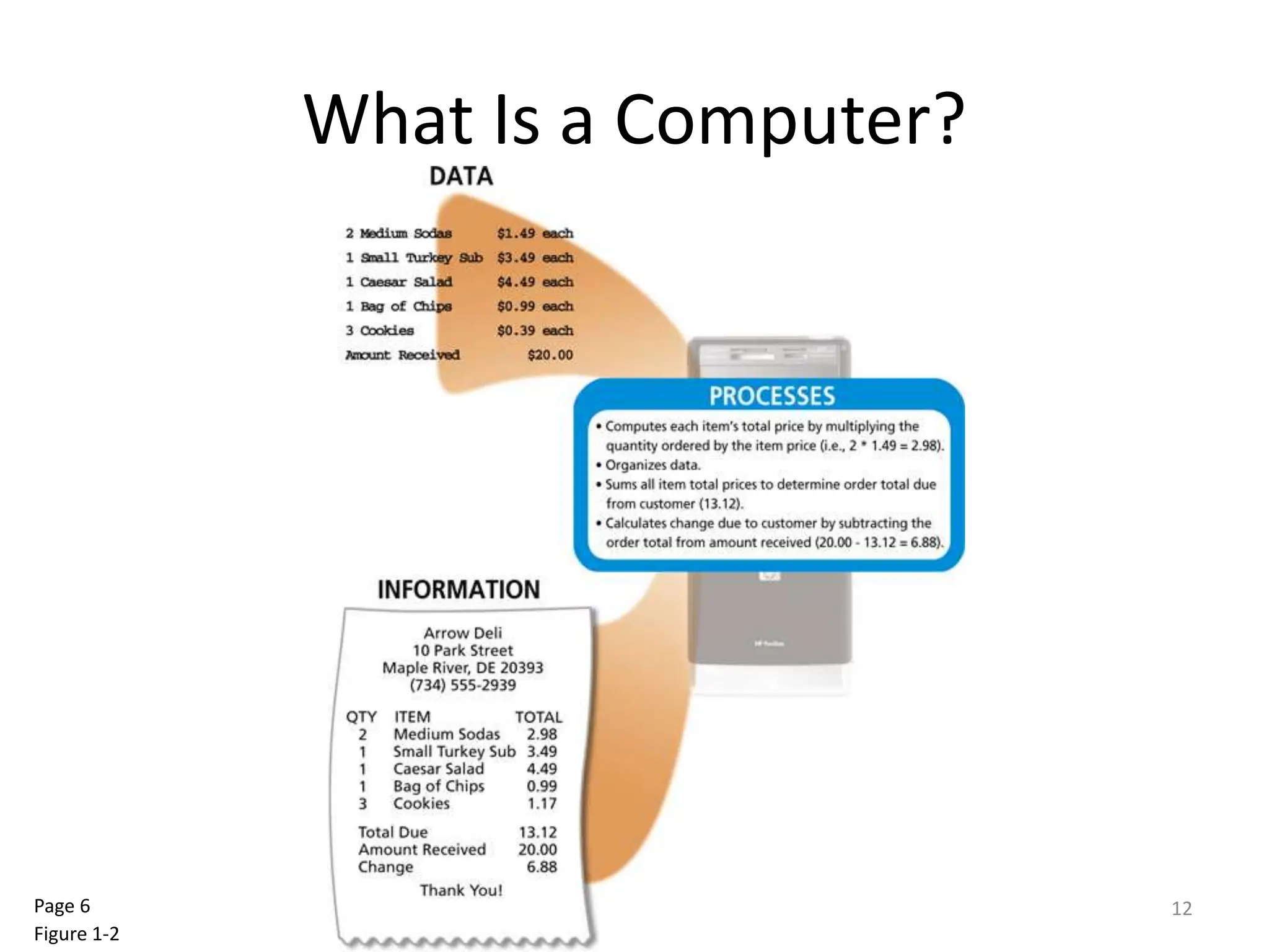 What Is a Computer?
Discovering Computers 2012: Chapter 1 12
Page 6
Figure 1-2
 