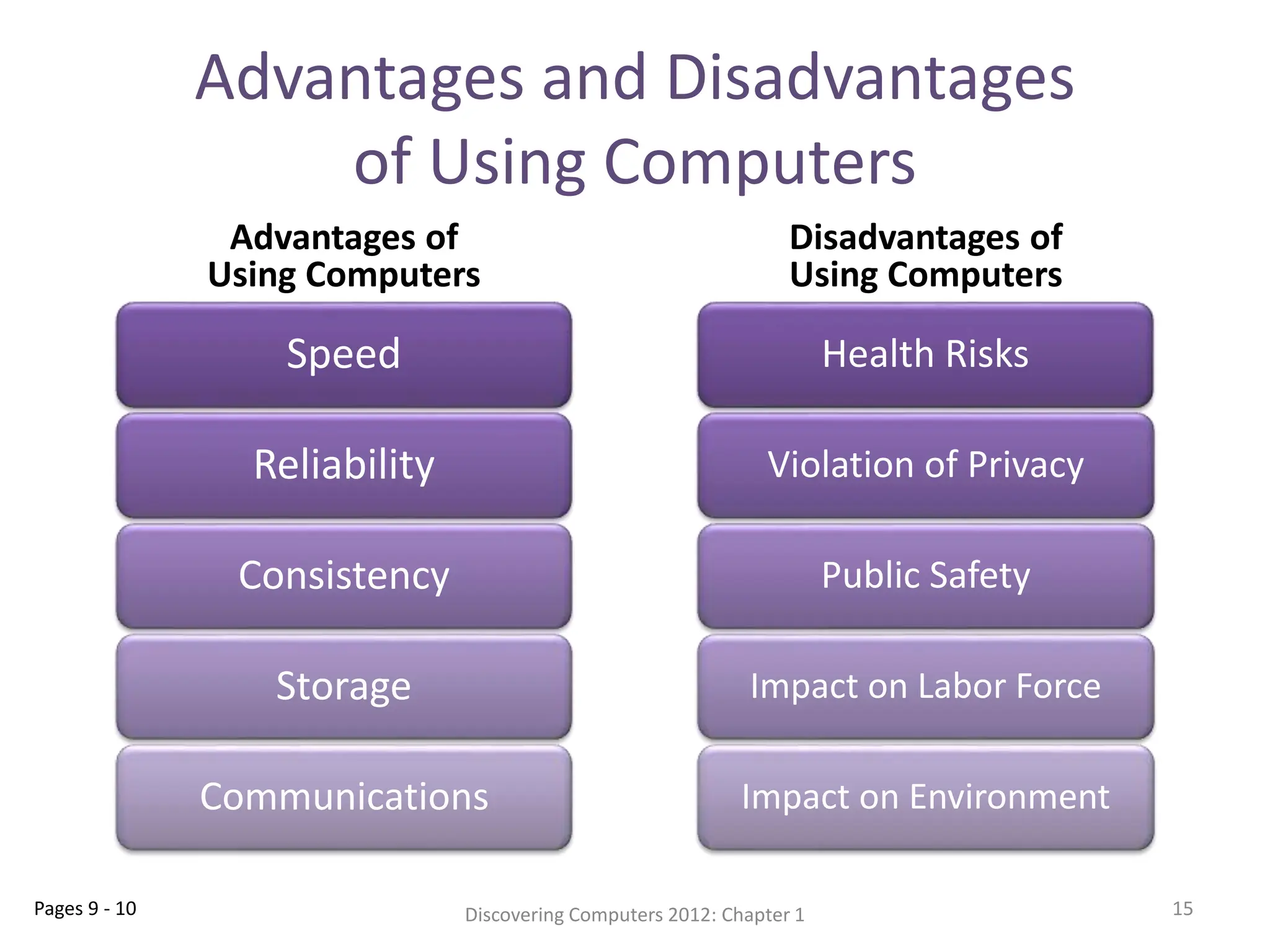Advantages and Disadvantages
of Using Computers
Advantages of
Using Computers
Disadvantages of
Using Computers
Discovering Computers 2012: Chapter 1 15
Speed
Reliability
Consistency
Storage
Communications
Health Risks
Violation of Privacy
Public Safety
Impact on Labor Force
Impact on Environment
Pages 9 - 10
 