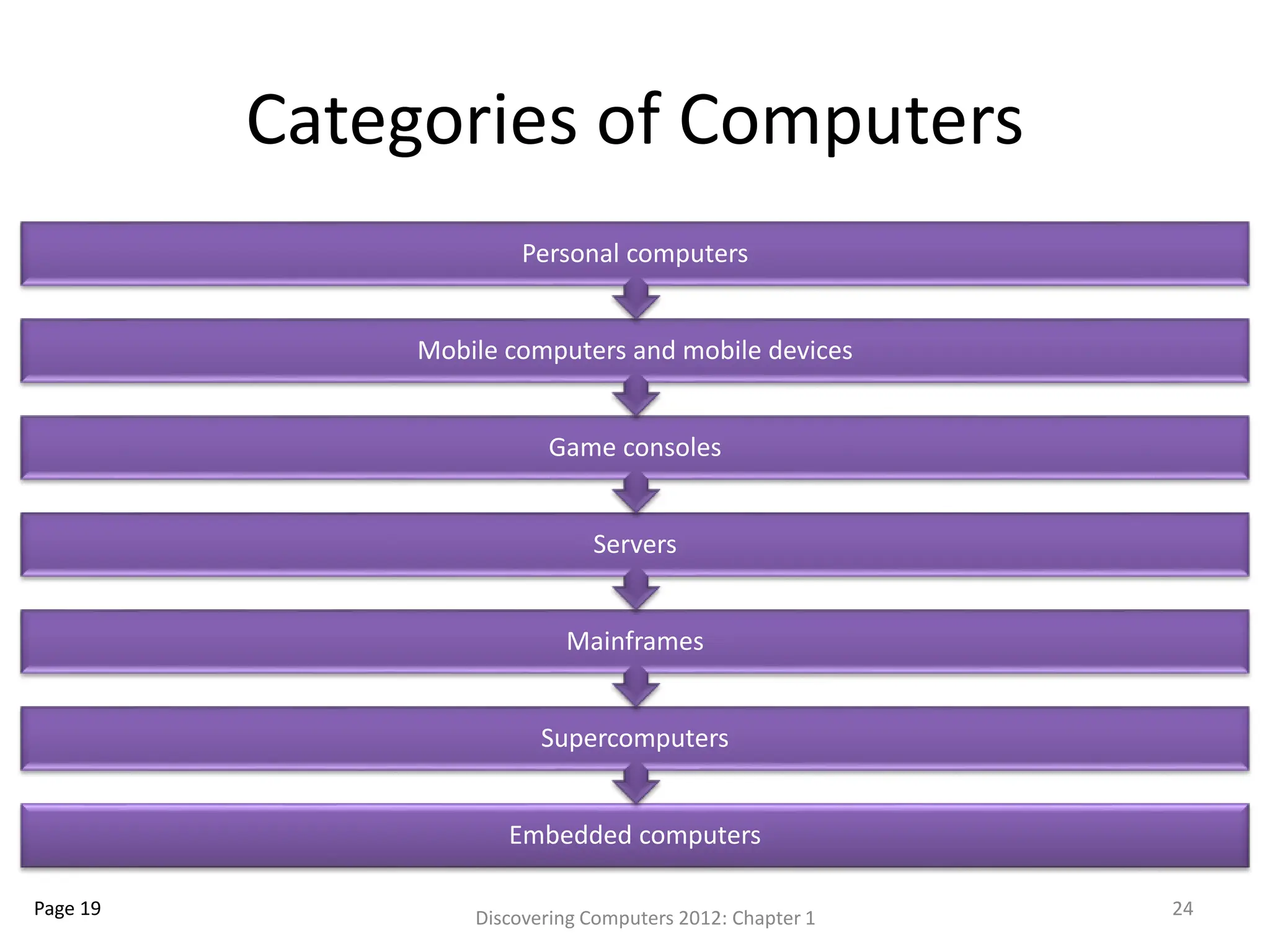 Categories of Computers
Embedded computers
Supercomputers
Mainframes
Servers
Game consoles
Mobile computers and mobile devices
Personal computers
Discovering Computers 2012: Chapter 1 24
Page 19
 