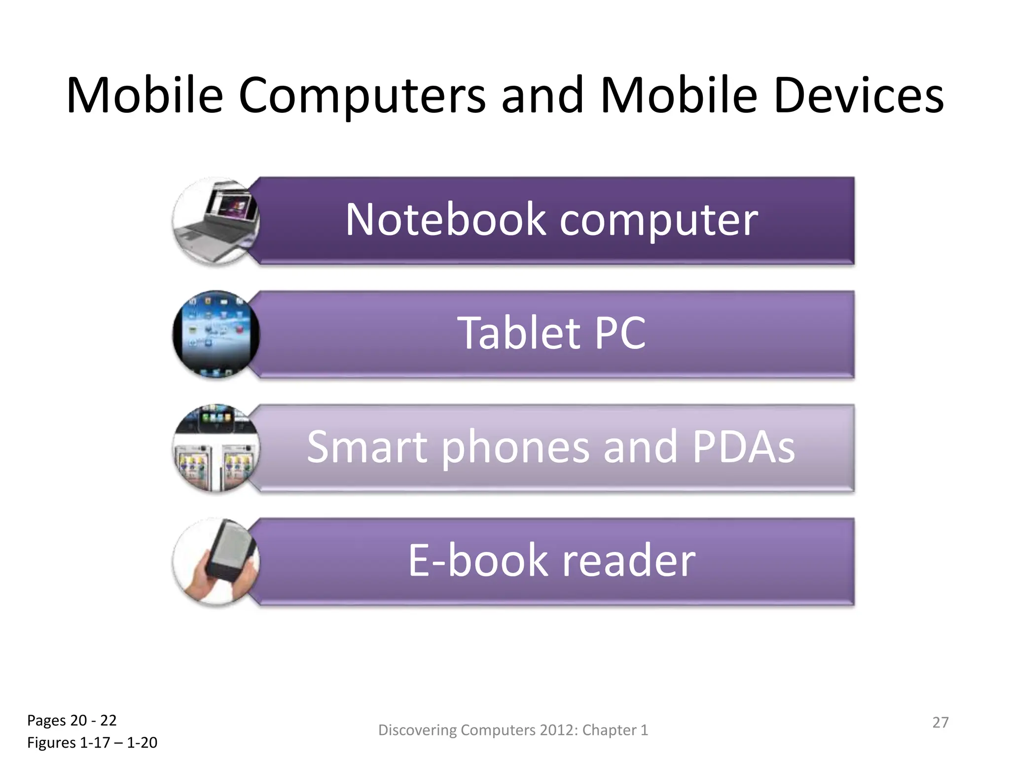 Mobile Computers and Mobile Devices
Notebook computer
Tablet PC
Smart phones and PDAs
E-book reader
Discovering Computers 2012: Chapter 1 27
Pages 20 - 22
Figures 1-17 – 1-20
 